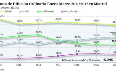 ABC continúa aumentando su ventaja como segundo diario en Madrid en 2017
