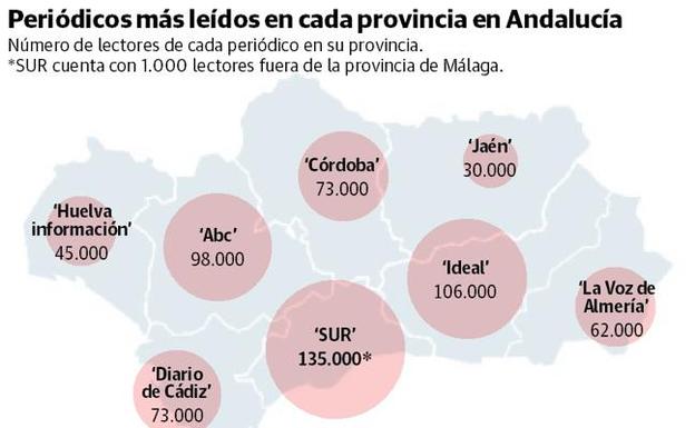 El diario SUR afianza su liderazgo y se convierte en el periódico local que más crece de España
