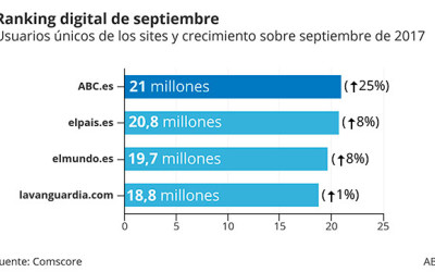 ABC.es Sites, número 1 en el ranking digital en España con más de 20 millones de usuarios únicos