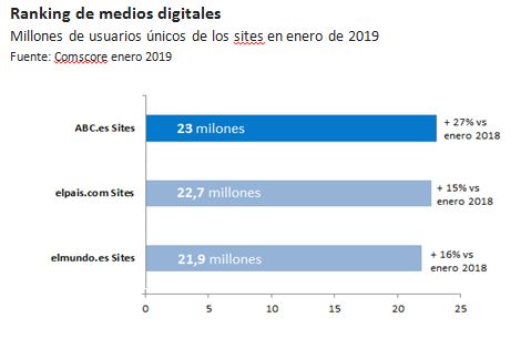 ABC.es Sites líder digital absoluto en España